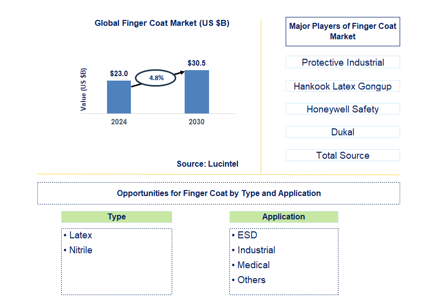 Finger Coat Trends and Forecast